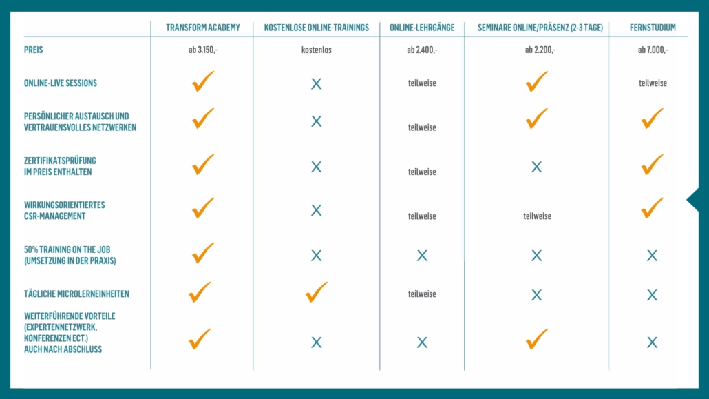 Vergleichstabelle der Weiterbildungsangebote im Bereich Nachhaltigkeit in Unternehmen mit den Vorteilen des Zertifikatslehrgangs zum Sustainability Transformation Manager der transform academy gegenüber kostenlosen Online-Trainings, Online-Lehrgängen, Seminaren und Fernstudium