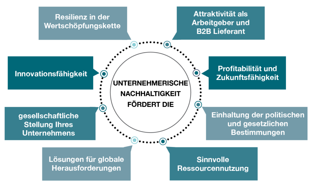 Kreisgrafik zu den Vorteilen unternehmerischer Nachhaltigkeit: Resilienz, Innovationsfähigkeit, Profitabilität, Ressourcennutzung, gesetzliche Einhaltung und gesellschaftliche Stellung.