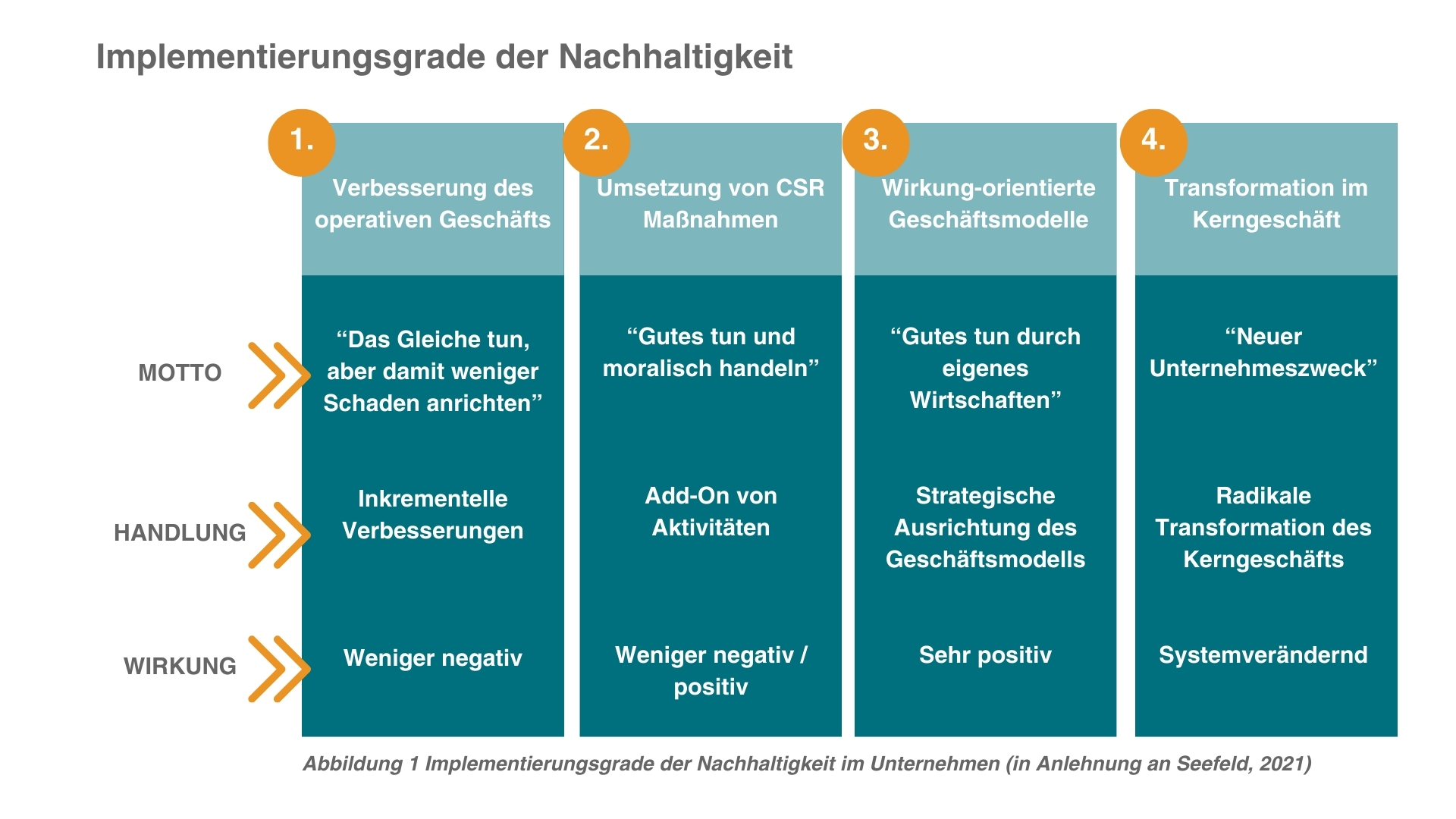 Grafik der Implementierungsgrade der Nachhaltigkeit: Von operativer Verbesserung bis zur Transformation im Kerngeschäft mit den jeweiligen Handlungs- und Wirkungsbereichen.