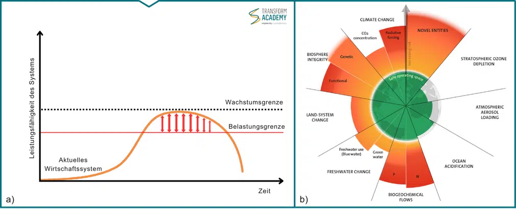 Grafik zur Leistungsfähigkeit des aktuellen Wirtschaftssystems mit Wachstums- und Belastungsgrenze (links) und Darstellung der überschrittenen planetaren Grenzen wie Klimawandel, Biosphärenintegrität und biogeochemische Flüsse (rechts). Als Teil des Whitepapers zur Nachhaltigkeitstransformation von Unternehmen der transform academy