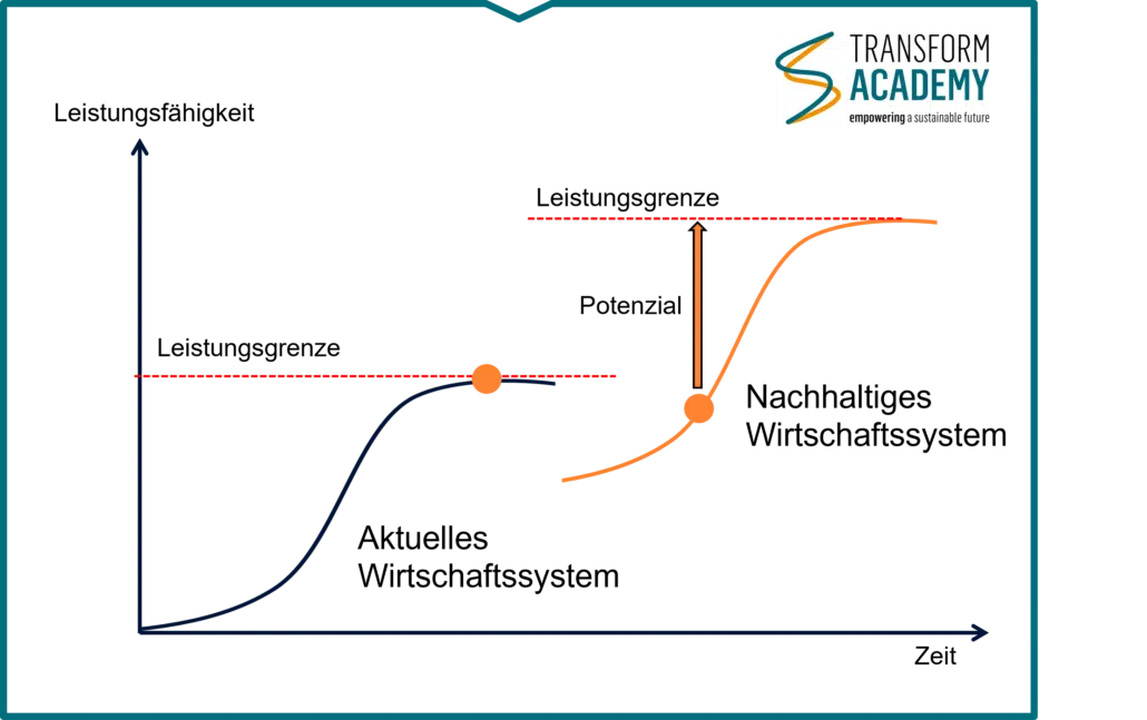 Grafik zum Potenzial der Nachhaltigkeitstransformation: Vergleich der Leistungsfähigkeit des aktuellen Wirtschaftssystems und dem Erreichen einer neuen Leistungsgrenze durch Transformation. Teil des Whitepapers zur Nachhaltigkeitstransformation von Unternehmen der transform academy.