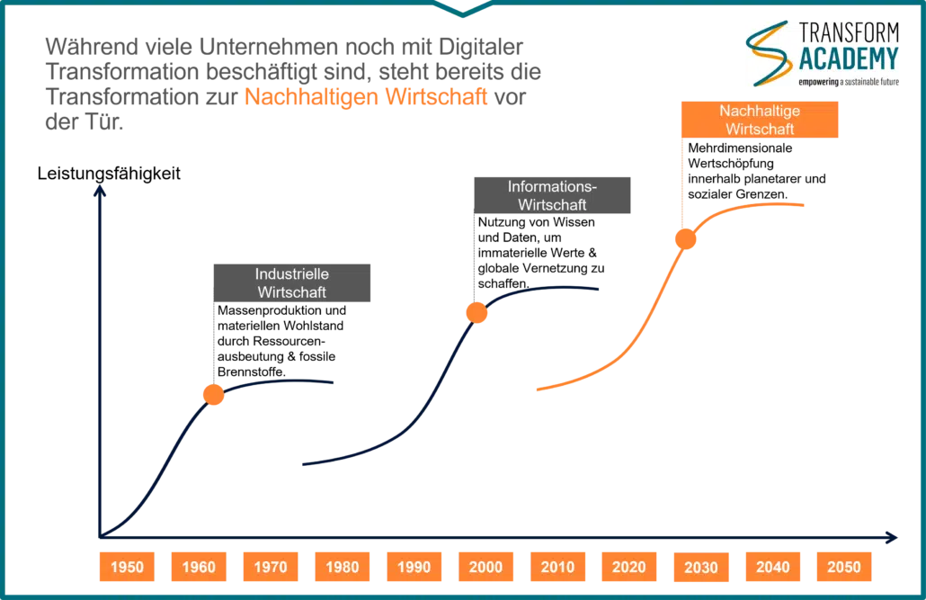 Grafik 1950 bis 2050: Transformation zur Nachhaltigen Wirtschaft – Von der Industrie- zur Informations- und Nachhaltigkeitswirtschaft Whitepaper der transform academy