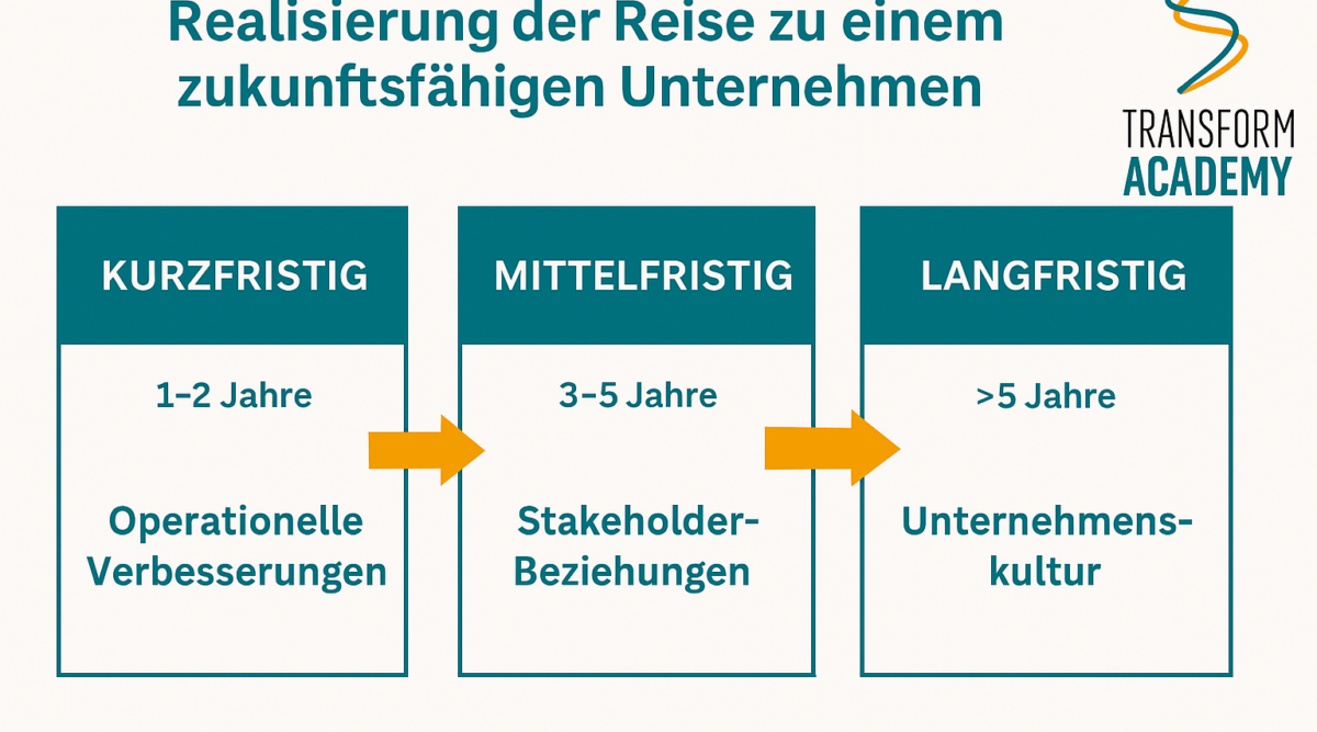 Strategische Schritte für die Nachhaltigkeitstransformation in Unternehmen transform academy