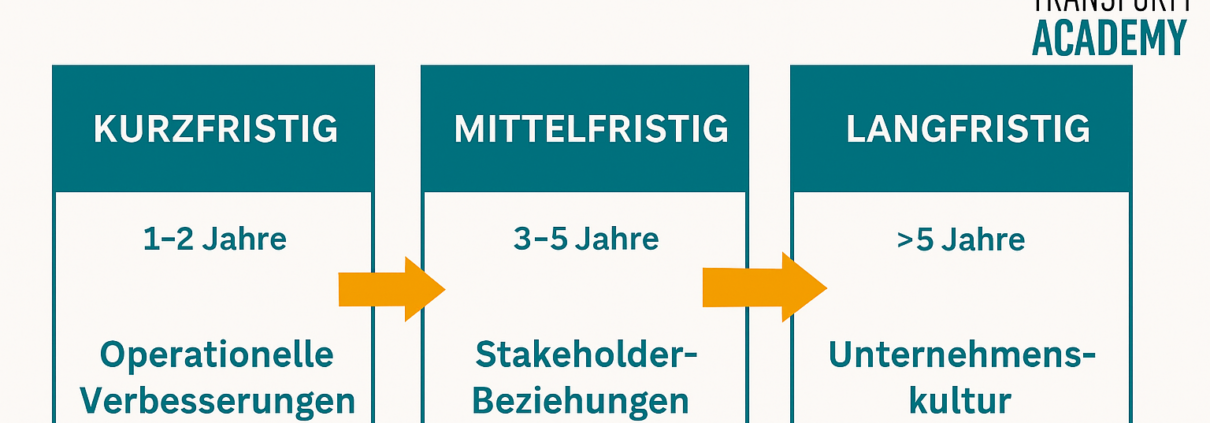 Strategische Schritte für die Nachhaltigkeitstransformation in Unternehmen transform academy