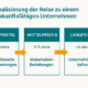 Strategische Schritte für die Nachhaltigkeitstransformation in Unternehmen transform academy