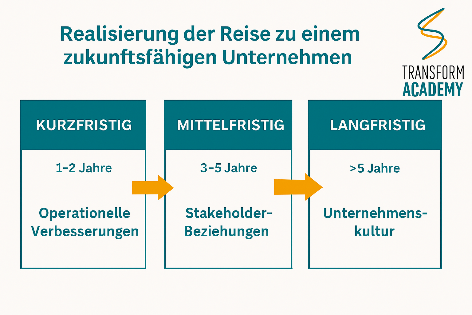 Strategische Schritte für die Nachhaltigkeitstransformation in Unternehmen transform academy