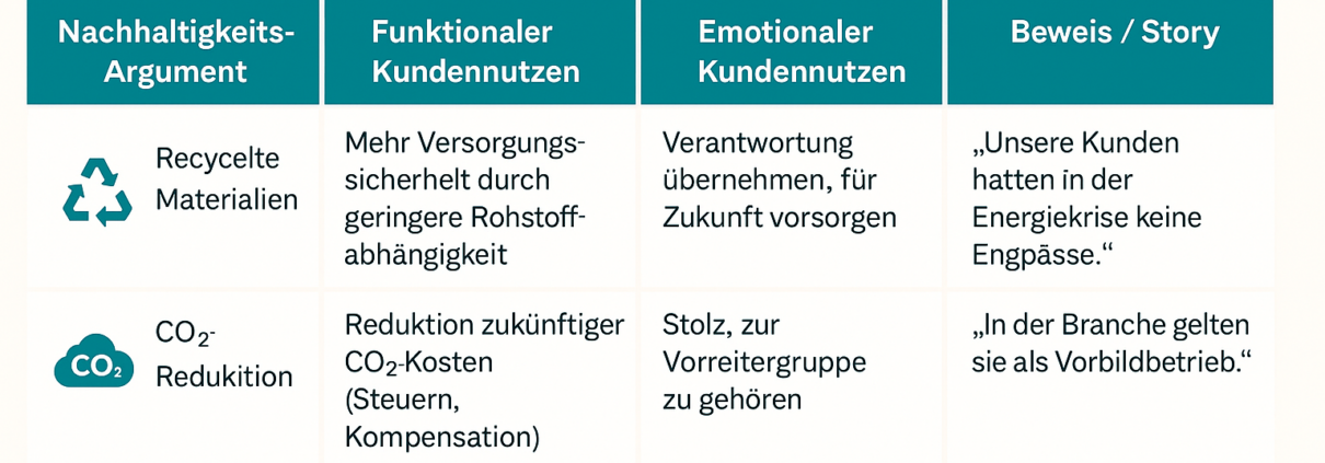 Werttreiber Matrix Nachhaltigkeit im Vertrieb transform academy