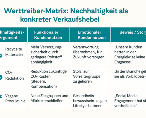 Werttreiber Matrix Nachhaltigkeit im Vertrieb transform academy