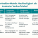 Werttreiber Matrix Nachhaltigkeit im Vertrieb transform academy