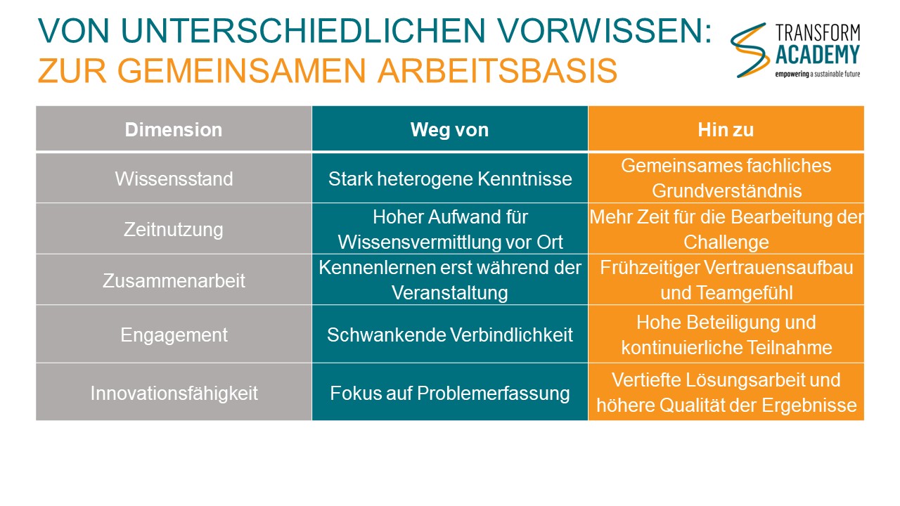 Praxisbeispiel Circular Economy E-learning Praxisbeispiel Circular Economy E-learning transform academy