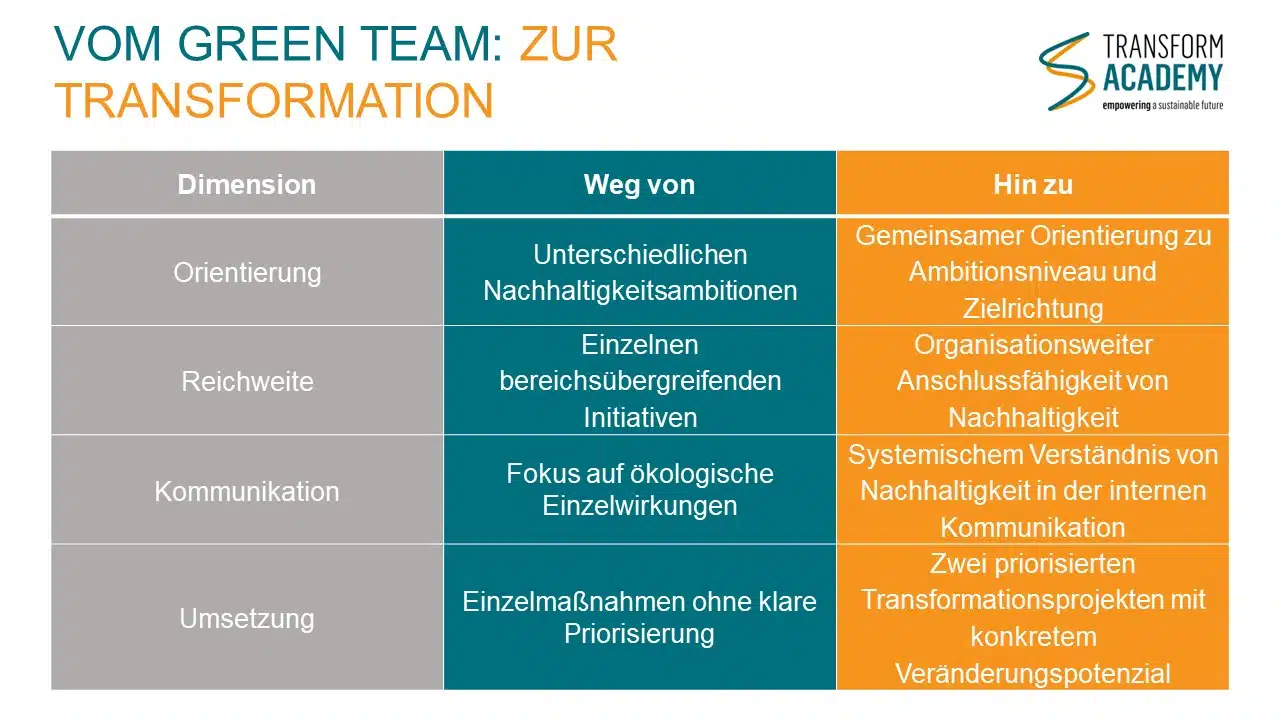 Praxisbeispiel Vom Green Team zur organisationsweiten Transformation transform academy Wie wird ein Green Team Nachhaltigkeit zum Hebel für die Organisation? Praxisbeispiel einer Filialbank mit gemeinsamer Orientierung und zwei Transformationsprojekten.