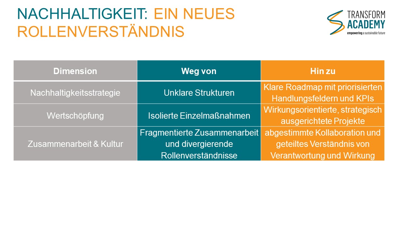 Praxisbeispiel neues Rollenverständnis Nachaltigkeit transform academy